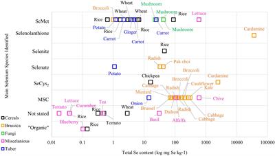 Selenium-enriched plant foods: Selenium accumulation, speciation, and health functionality